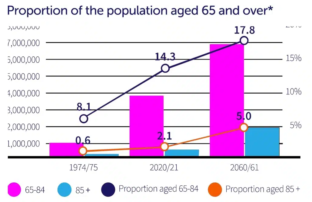 Proportion of the Australian population aged 65 and over