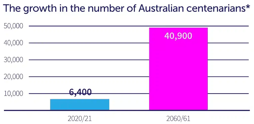 The growth in the number of Australian centenarians