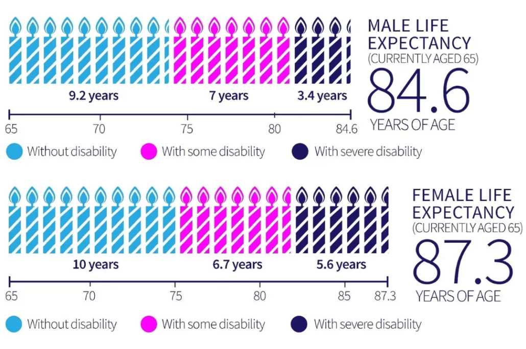 Male and female life expectancy in Australia