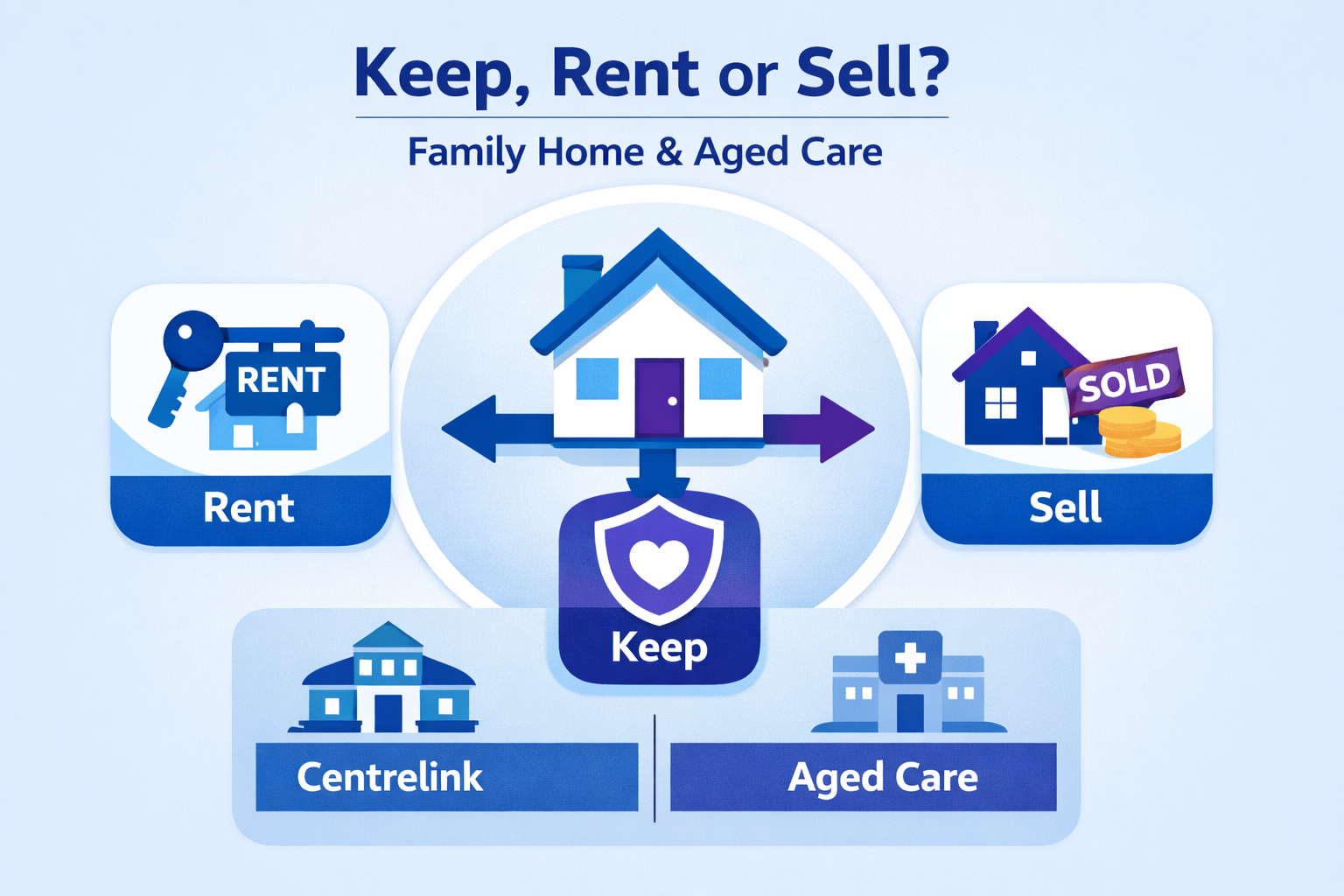 Family Home When Moving Into Aged Care - Keep Sell Rent
