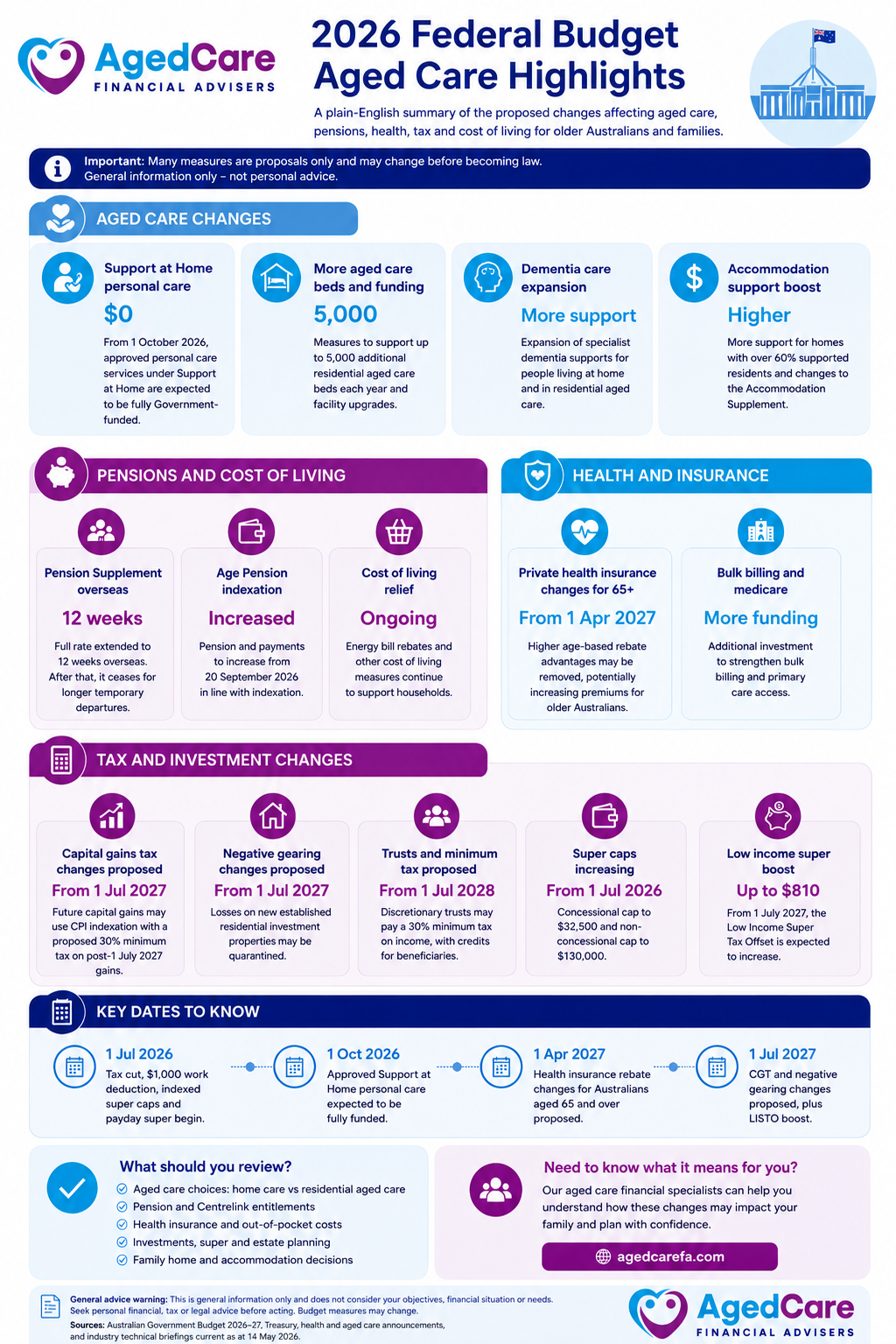 Impact of 2026 Federal Budget on Aged Care Infographic